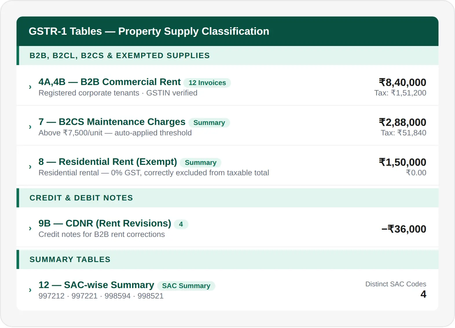 GSTR-1 return with table-wise outward supply details