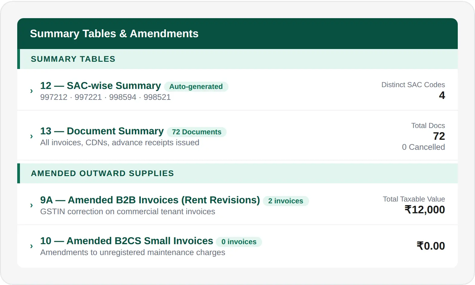 GSTR-1 SAC-wise summary, document summary and amended outward supply tables