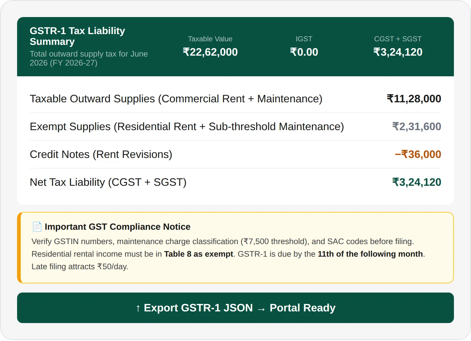 GSTR-1 tax liability summary with portal-ready JSON export