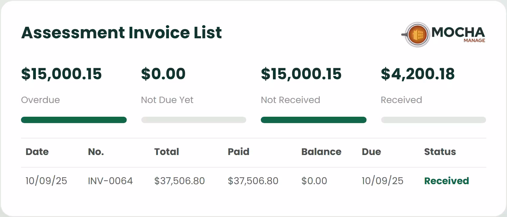 Real-time dues invoice collection status list