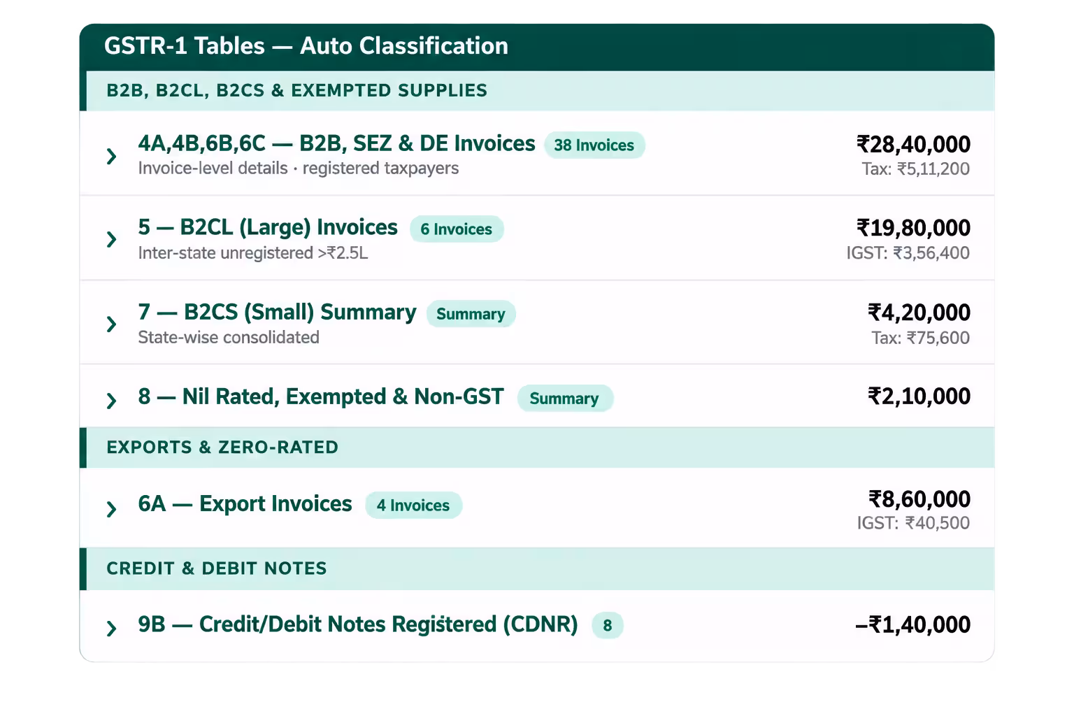 Automatic GSTR-1 table classification