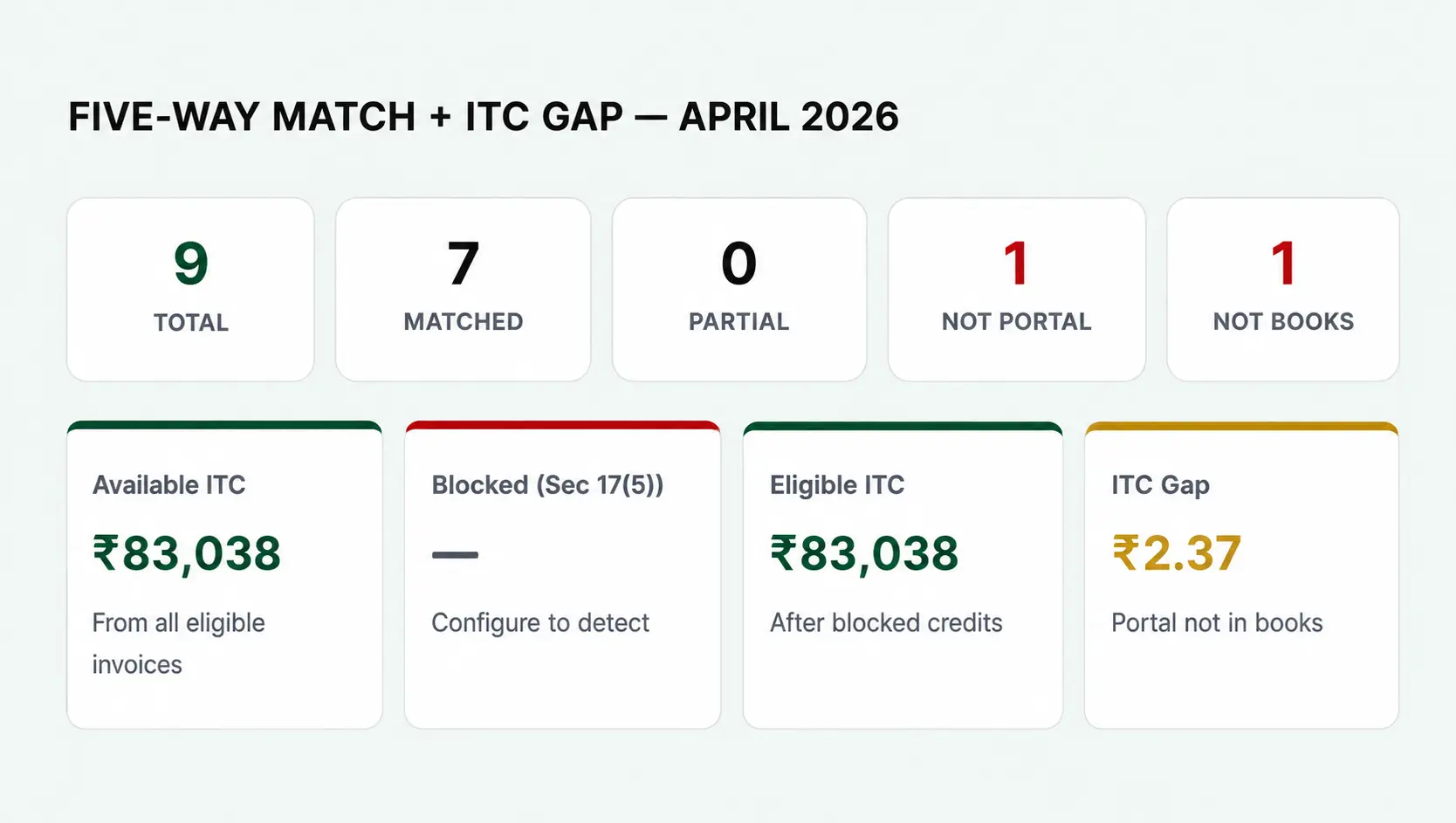 Five-Way Match of GSTR-2A