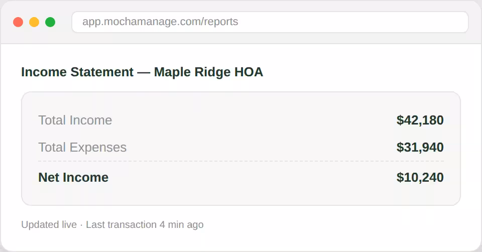 HOA financial dashboard with live revenue charts and invoice status