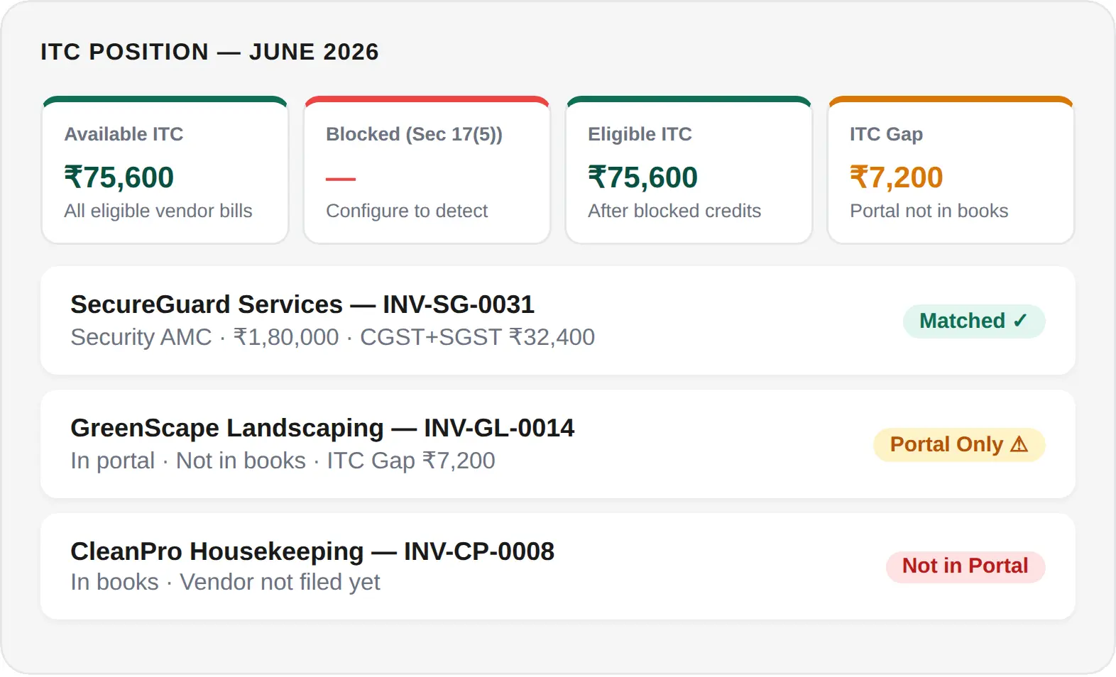 Available ITC, blocked credits, eligible ITC and ITC gap between portal and books