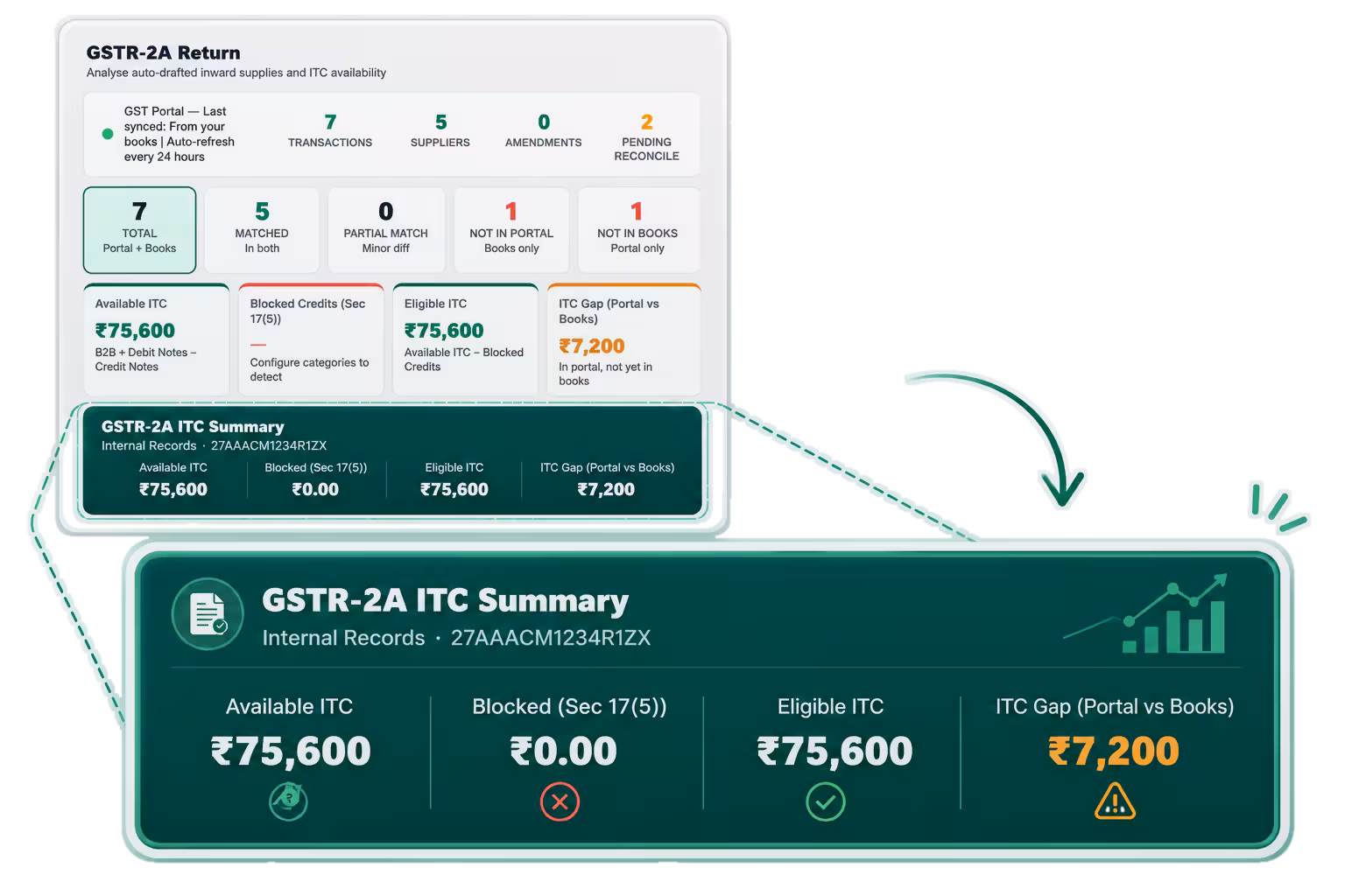 GSTR-2A five-way match and ITC gap dashboard