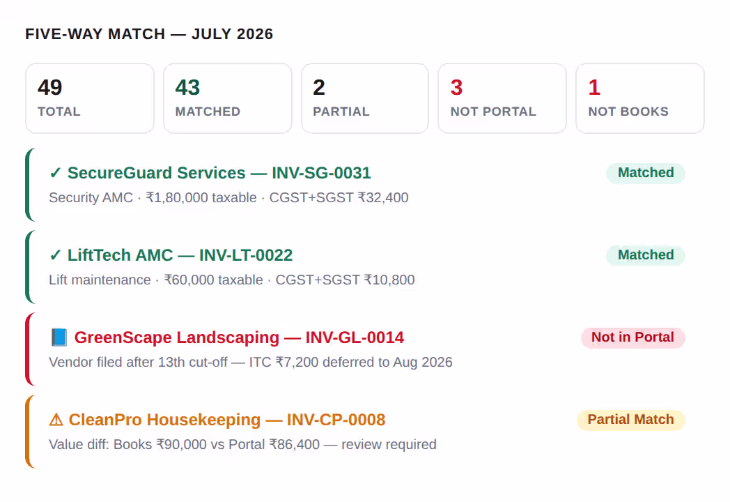 Five-way GSTR-2B match against vendor bills across matched, partial and missing invoice categories