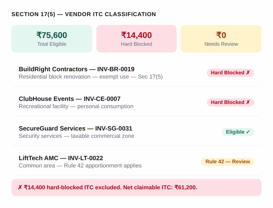 Section 17(5) hard-blocked and needs-review vendor credits separated before GSTR-3B