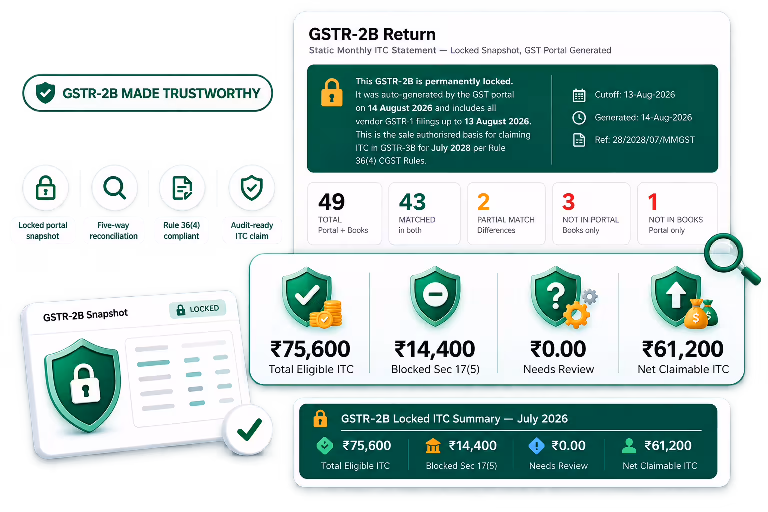 GSTR-2B reconciliation dashboard in Mocha Manage