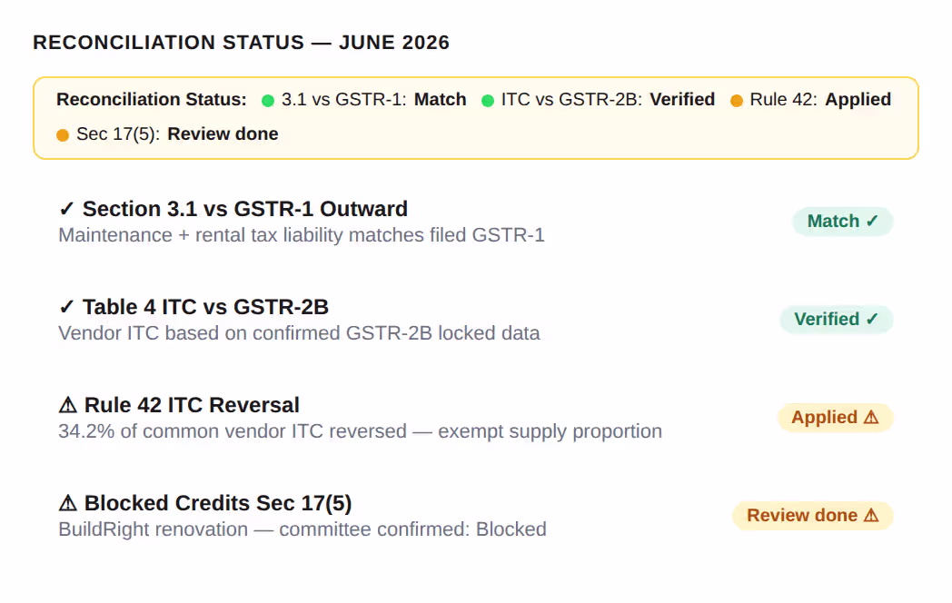 GSTR-3B reconciliation status banner with Section 3.1, Table 4 ITC, Rule 42 and Section 17(5) checks