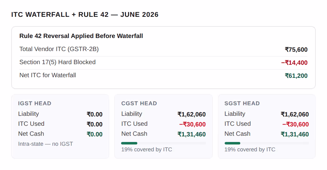 ITC waterfall applying the Rule 42 reversal and Section 17(5) blocked credits across the IGST, CGST and SGST heads