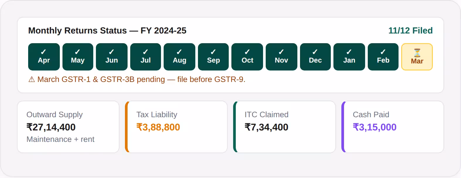 GSTR-9 annual return with month-by-month GSTR-1 and GSTR-3B filing status for the financial year