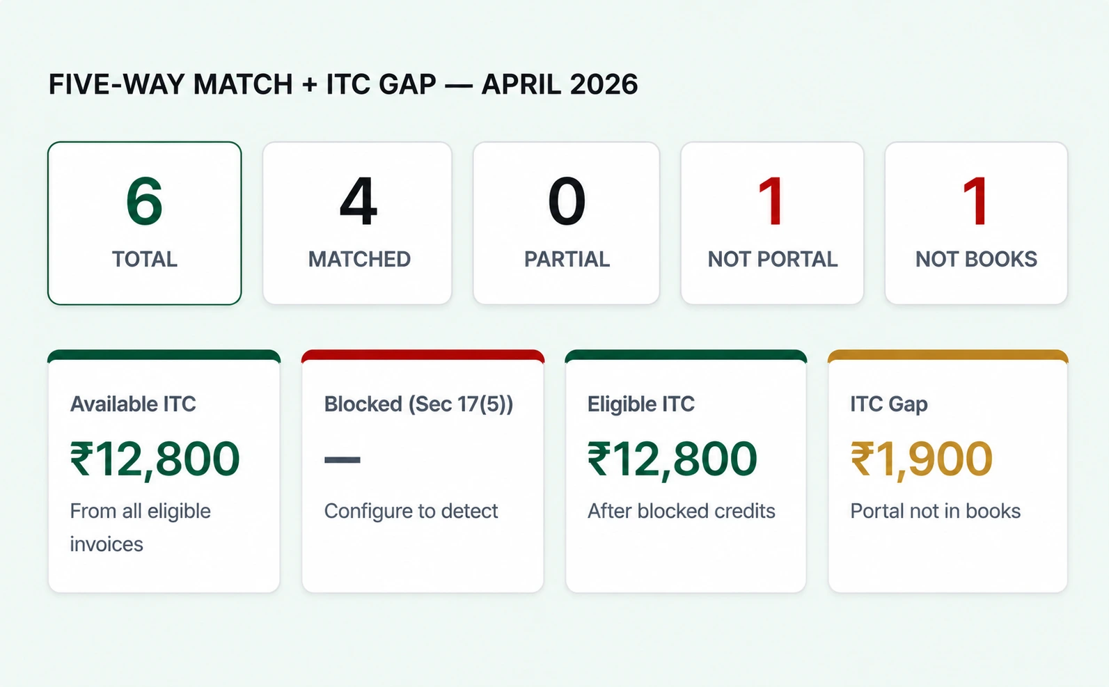 Complete GST Calculation System