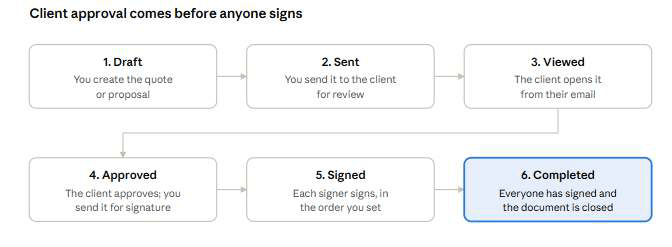 Six stages: Draft, Sent, Viewed, Approved, Signed, Completed
